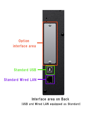 Interface area on back (USB and Wired LAN equipped as Standard)