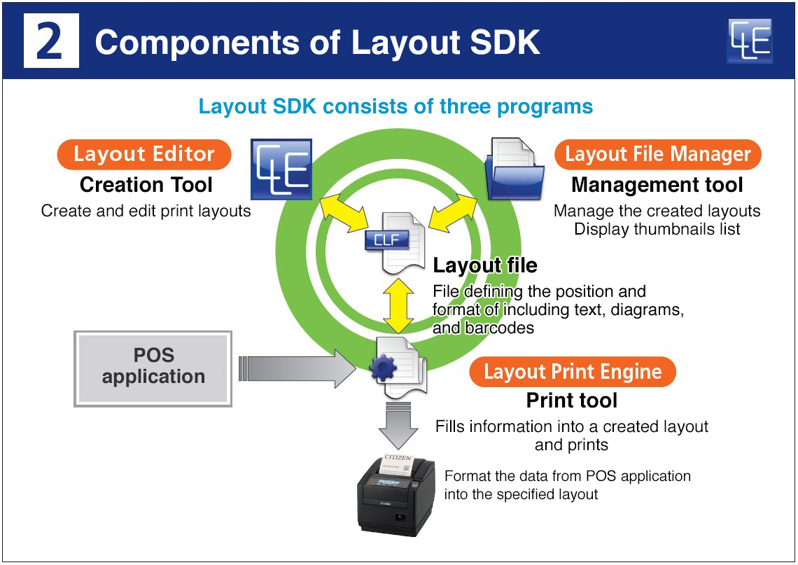 2. Components of Layout SDK