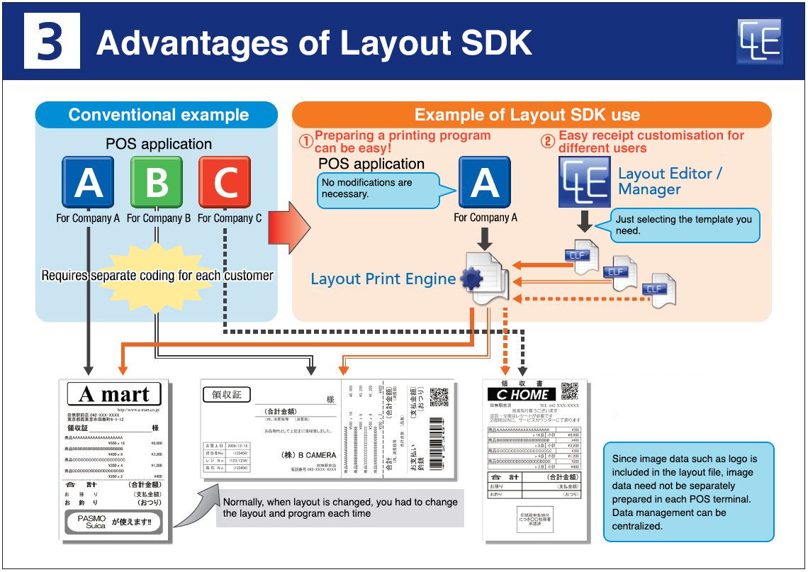 3. Advantages of Layout SDK