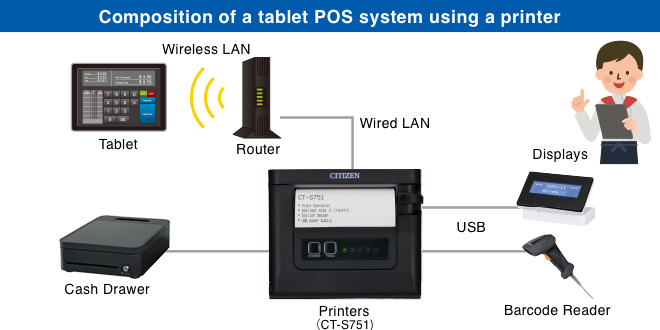 Composition of a tablet POS system using a printer
