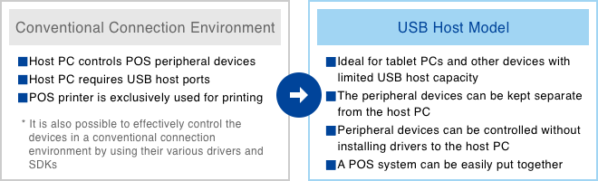 Comparison of conventional connection environment and USB host model