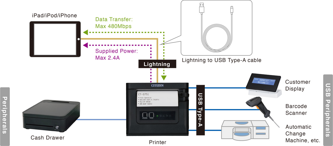 Connect the printer to an iOS device (iPad, iPod, or iPhone) using a Lightning to USB Type-A cable. Data Transfer: Up to 480 Mbps, Supplied Power: Up to 2.4 A