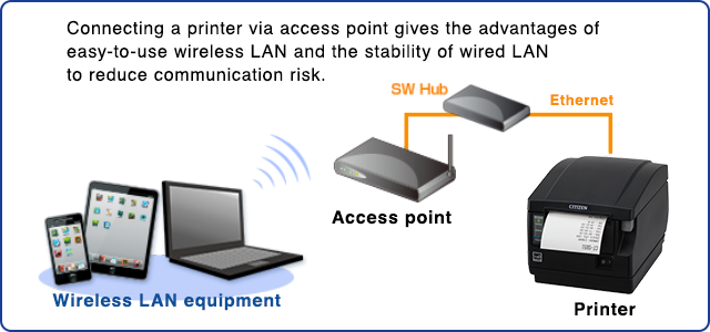 Connecting a printer via access point gives the advantages of easy-to-use wireless LAN and the stability of wired LAN to reduce communication risk.