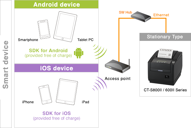 Android device, iOS device