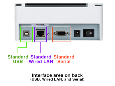 Interface area on back(USB, Wired LAN, and Serial)