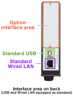 Interface area on back (when USB is selected)