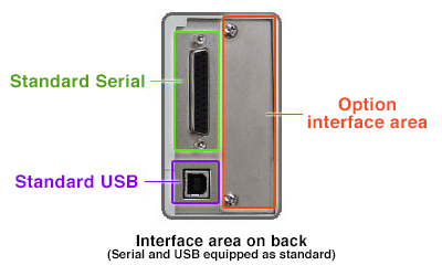 Interface area on back (Serial and USB equipped as standard)