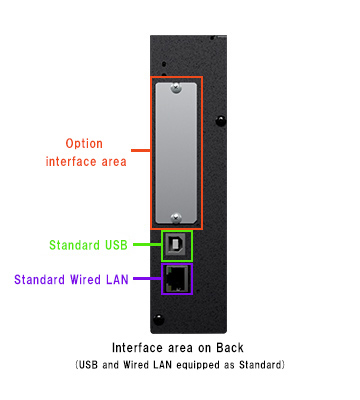 Interface area on back (USB and Wired LAN equipped as Standard)