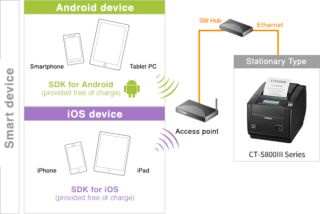 Android device, iOS device