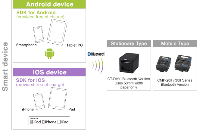 Android device, iOS device