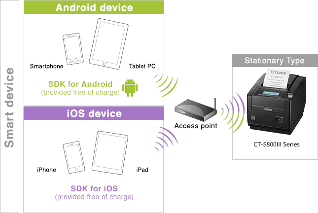 Android device, iOS device