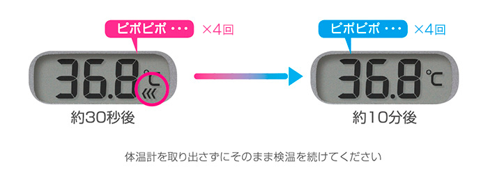 予測検温と実測検温の説明。詳細は下記。