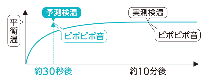 約30秒で測れる予測検温＋実測検温の説明。詳細は上記。