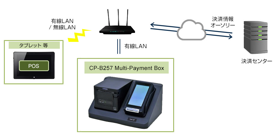 CP-B257 Multi-Payment Box | シチズン・システムズ株式会社
