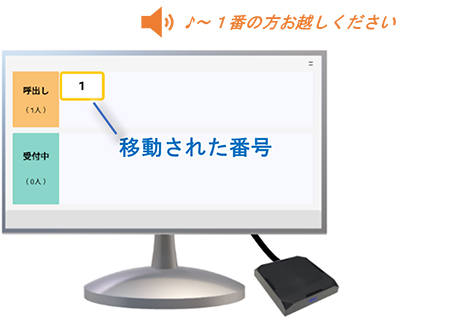 整理券番号表示用モニターの画像(呼び出し時)