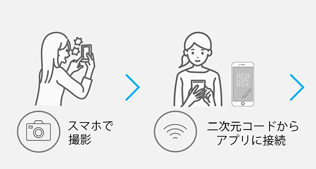 スマホで撮影→二次元コードからアプリに接続