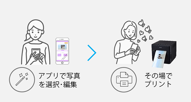 アプリで写真を選択・編集→その場でプリント