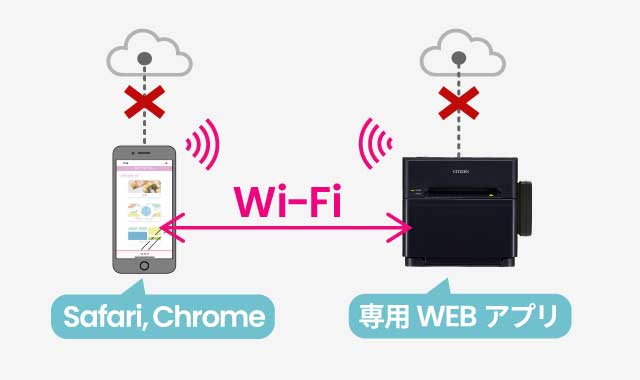 通信図