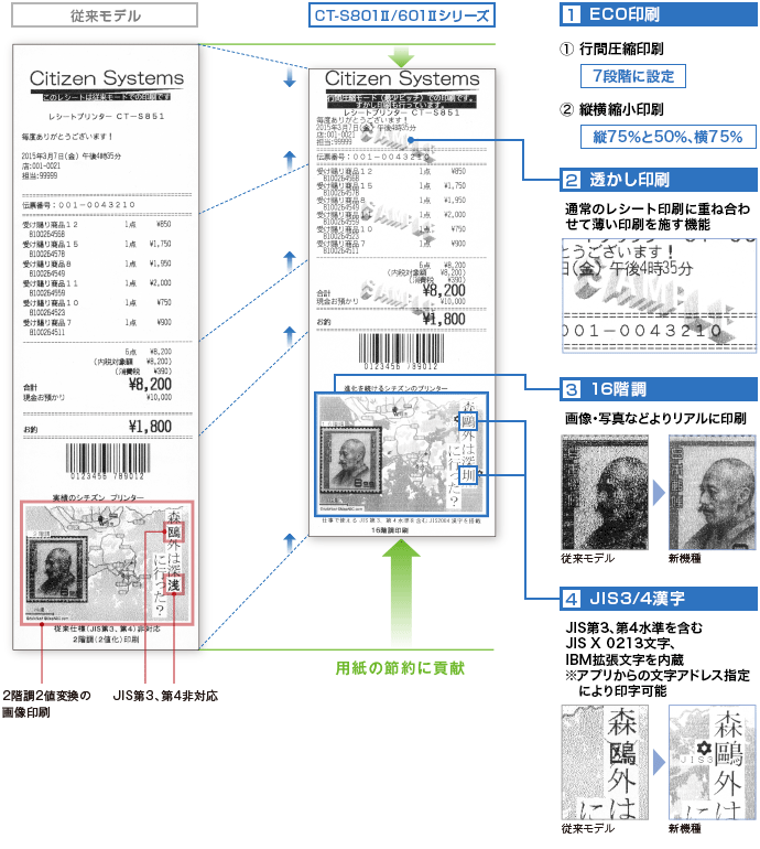 1.ECO印刷、2.透かし印刷、3.16階調、4.JIS3/4漢字