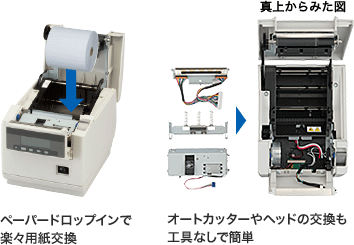 ペーパードロップインで楽々用紙交換／オートカッターやヘッドの交換も工具なしで簡単