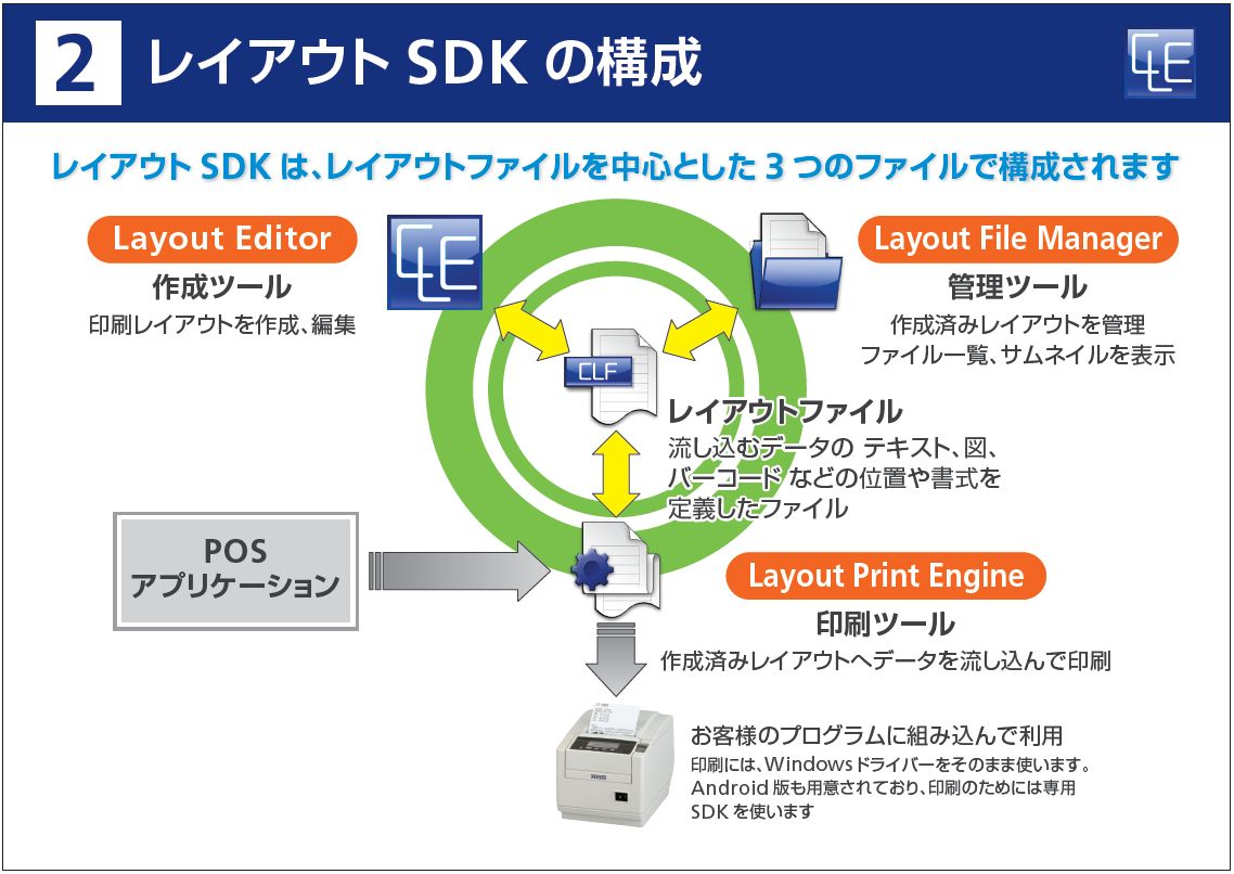 2.レイアウトSDKの構成