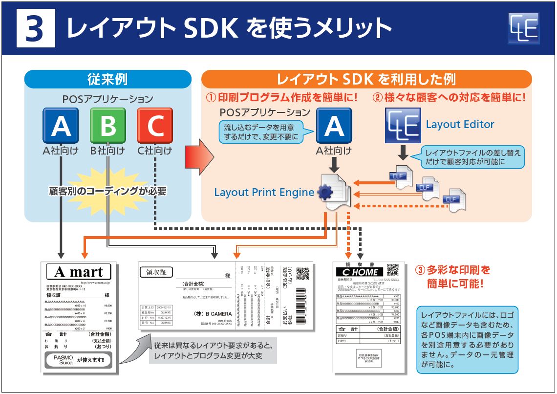 3.レイアウトSDKを使うメリット