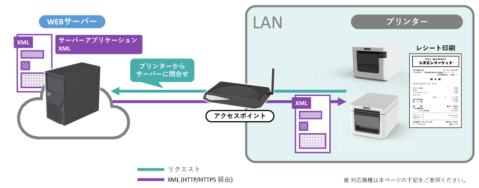 リクエスト印刷の構成