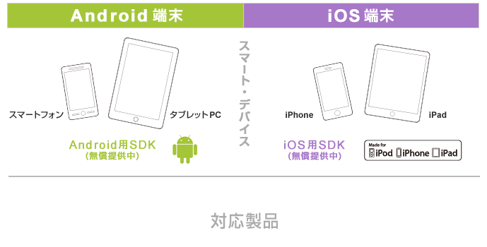Android端末、iOS端末