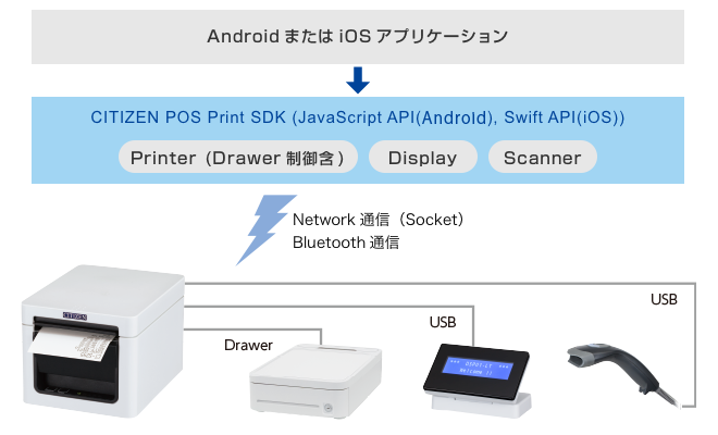 AndroidまたはiOSアプリケーションからの接続イメージ