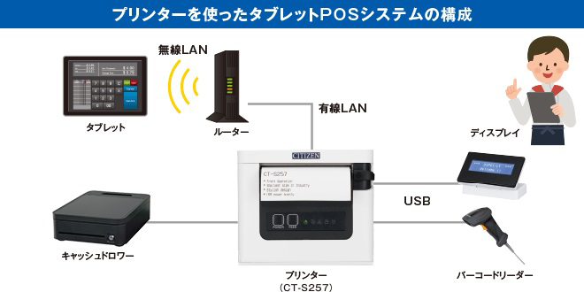 プリンターを使ったタブレットPOSシステムの構成