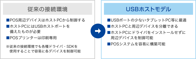 従来の接続環境とUSBホストモデルの比較