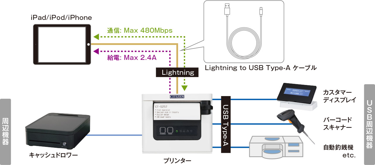 プリンターとiOS機器（iPad/iPod/iPhone）をLightning to USB Type-A ケーブルで接続。通信: Max 480Mbps 給電: Max 2.4A