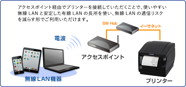 アクセスポイント経由でプリンターを接続していただくことで、使いやすい無線LANと安定した有線LANの長所を使い、無線LANの通信リスクを減らす形でご利用いただけます。