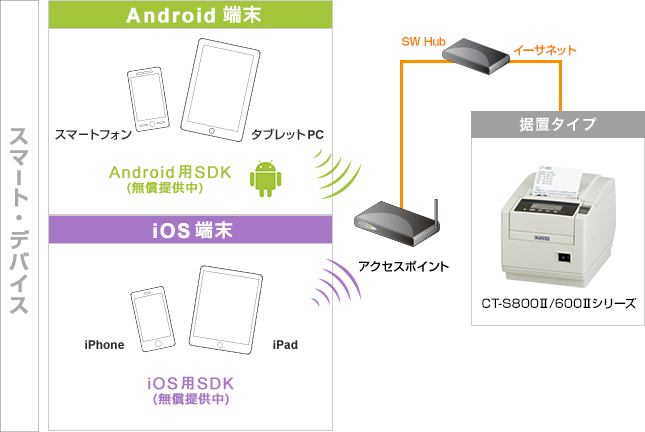 Android端末、iOS端末