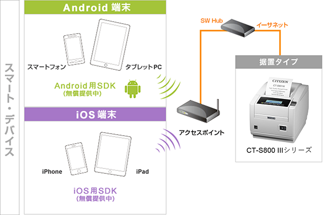 Android端末、iOS端末