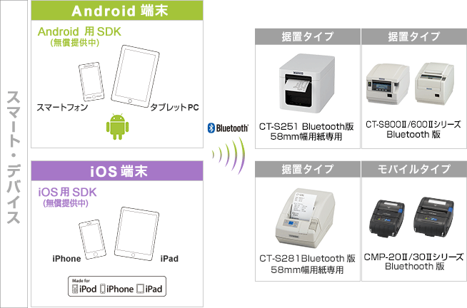 Android端末、iOS端末