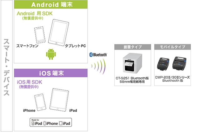 Android端末、iOS端末