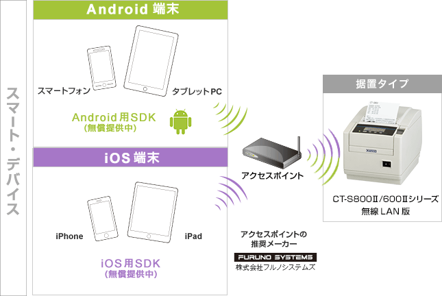 Android端末、iOS端末