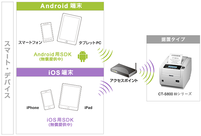 Android端末、iOS端末