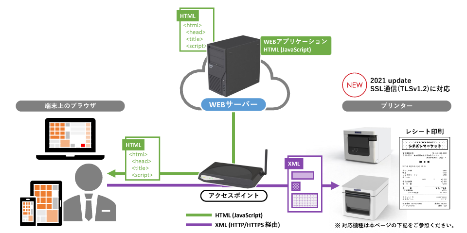 XML印刷の構成