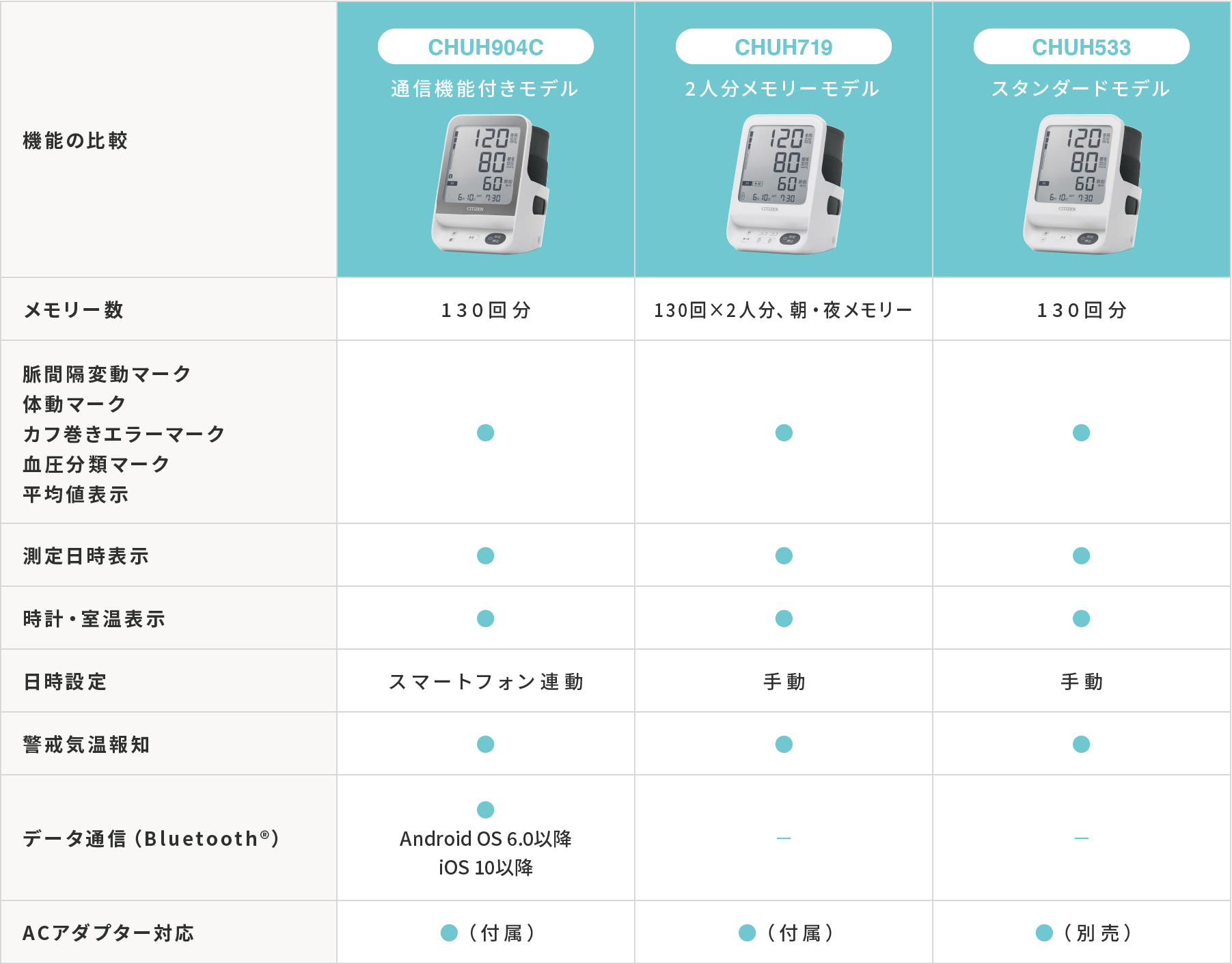 主な機能の違い