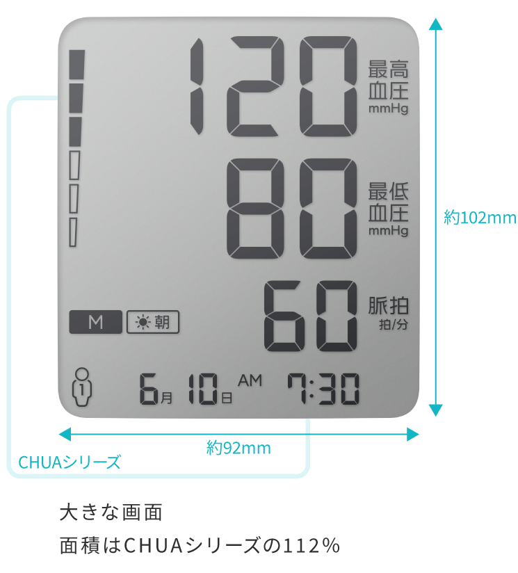 大きな画面 面積はCHUAシリーズの112%