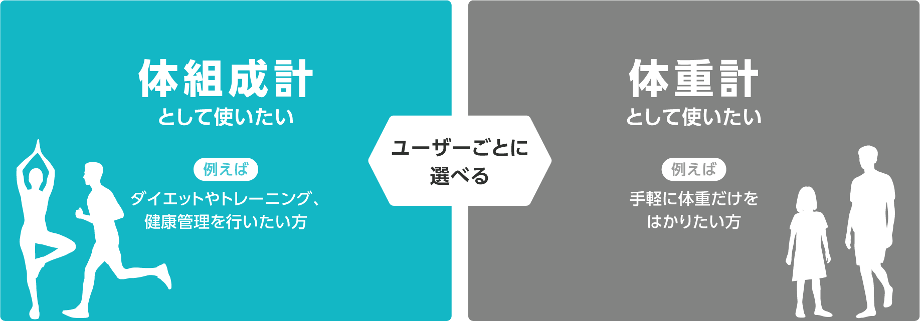 体組成計として使いたい 体重計として使いたい ユーザーごとに選べる