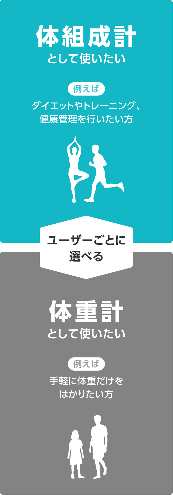 体組成計として使いたい 体重計として使いたい ユーザーごとに選べる