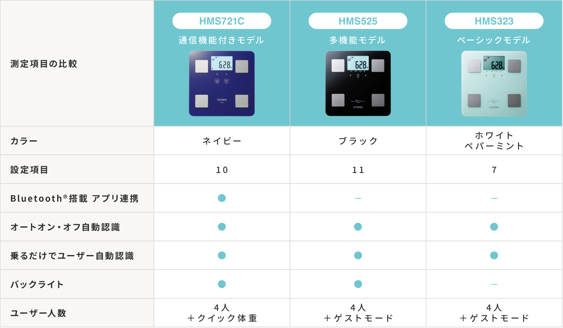 主な機能の違い