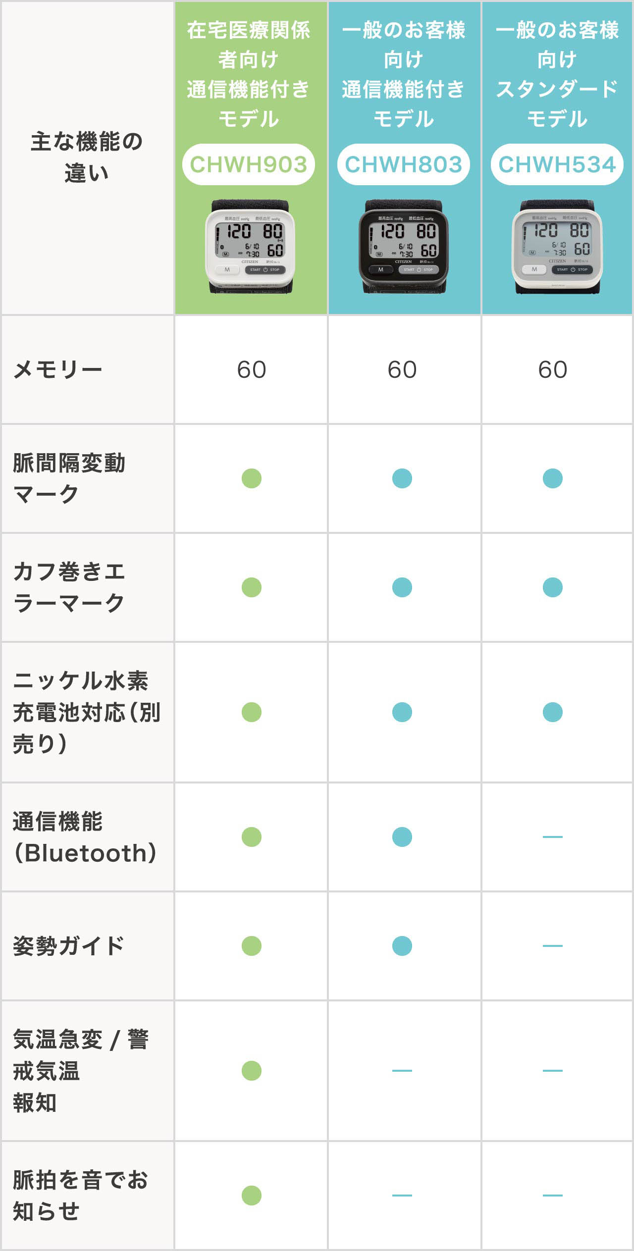 主な機能の違い